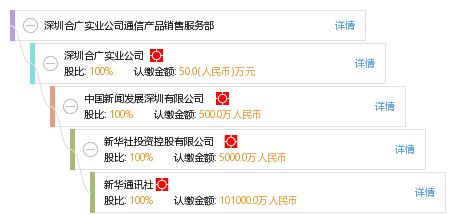 深圳合廣實業(yè)公司通信產(chǎn)品銷售服務部